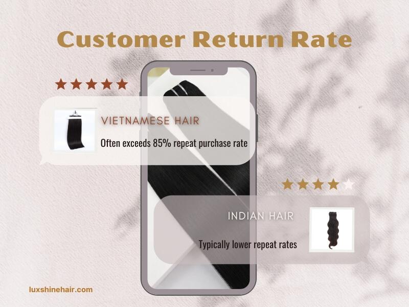Vietnamese hair often exceeds 85% repeat purchase rate, higher than Indian Hair